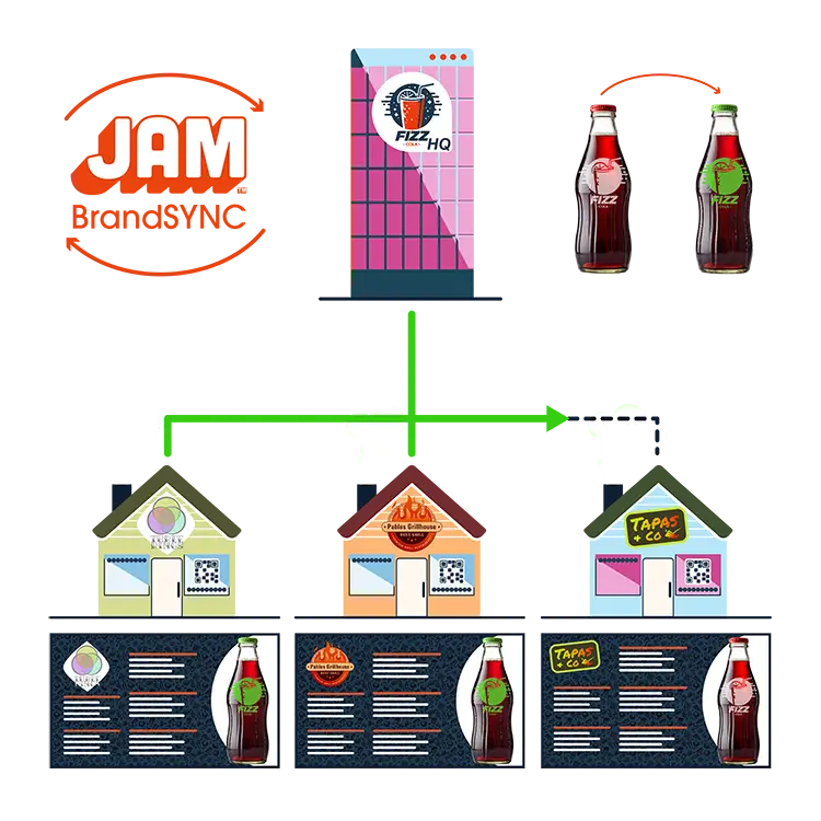 JAM BrandSync automatically pushes your changes to all restaurants.